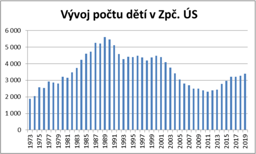 Děti - vývoj čl. základny.PNG