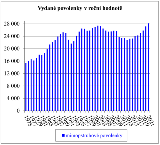 Graf povolenky MP.PNG