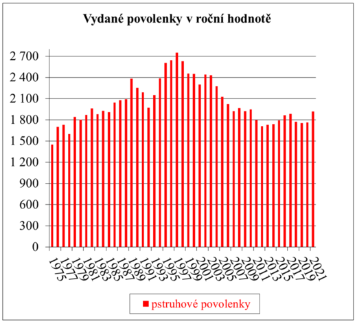 Graf povolenky P.PNG