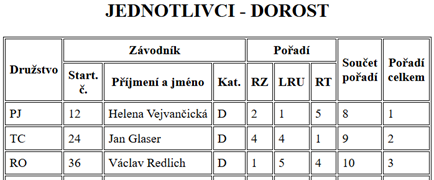 jednotlivci dorost.png
