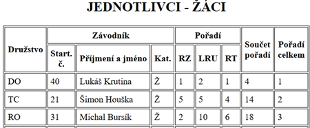 Jednotlivci žáci.png
