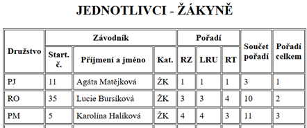 jednotlivci žákyně.png