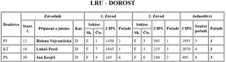 LRU dorost.png