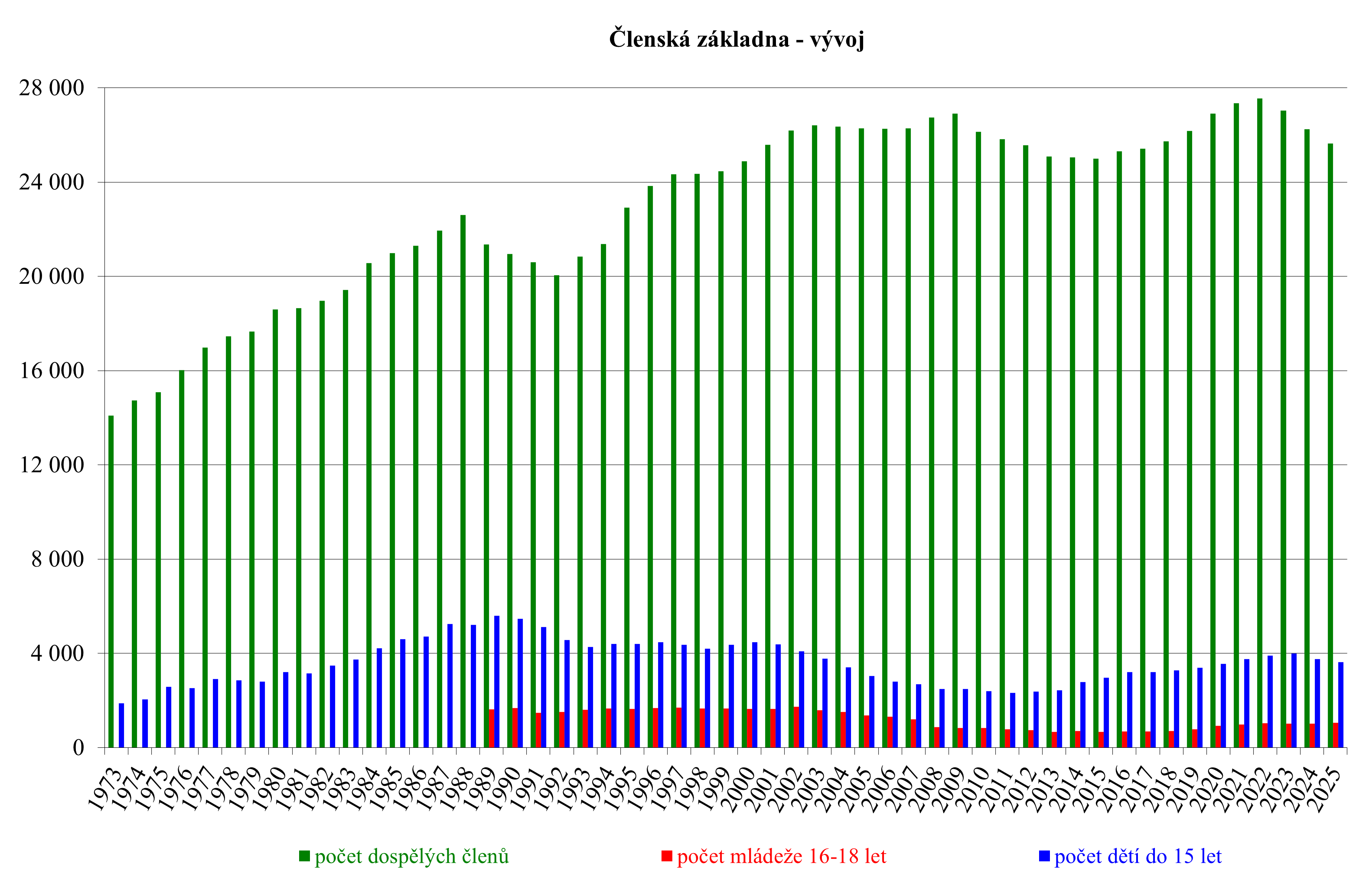 Členská základna 2025